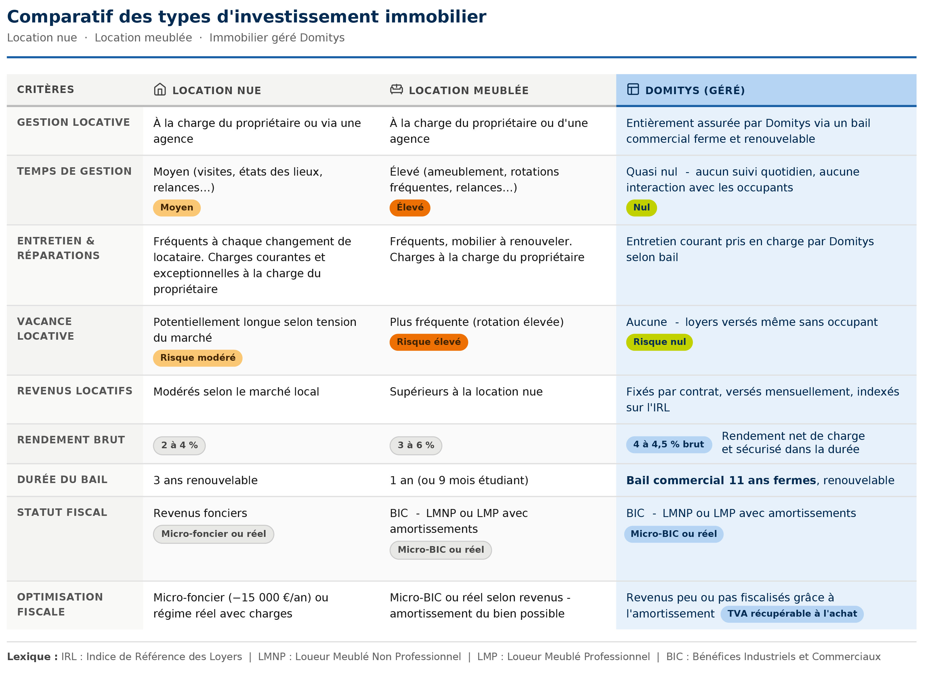 comparatif_investissement_Domitys.jpg